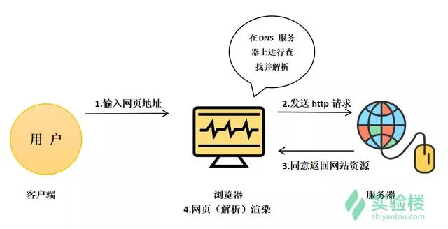 「HTML 简介」
