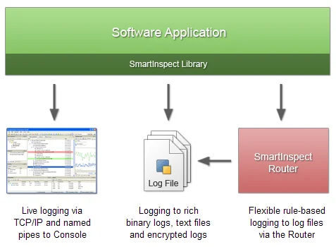 SmartInspect architecture