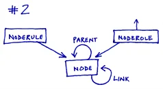 #2 Heavyweight Node table with lots of nullalbe fields