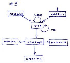 #3 Lots of nullalbe foreign keys to many lightweight tables