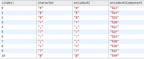 Table with the ten differences between encodeURI and encodeURIComponent